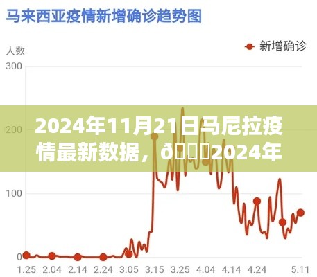 🌟马尼拉疫情最新数据报告，2024年11月21日🌟