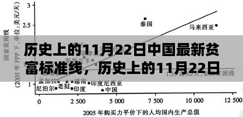 中国最新贫富标准线深度解析，历史上的11月22日回顾与解析