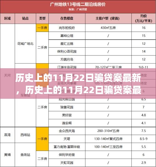 历史上的11月22日骗贷案最新进展及其影响深度解析