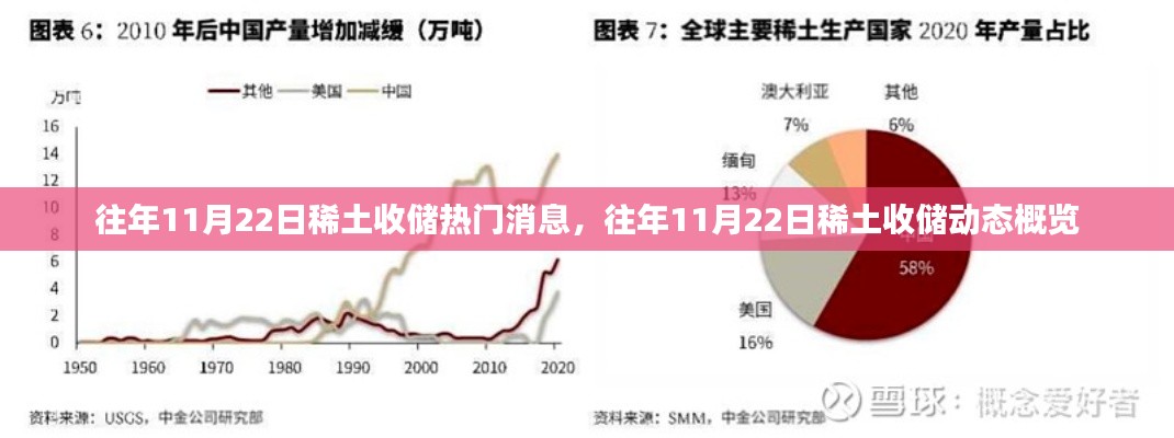 往年11月22日稀土收储消息概览与动态分析