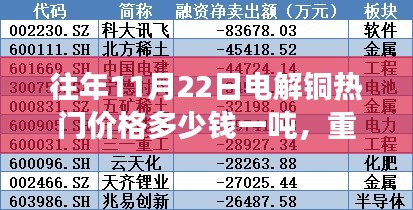 揭秘电解铜市场，往年11月22日热门价格及未来高科技铜价展望！