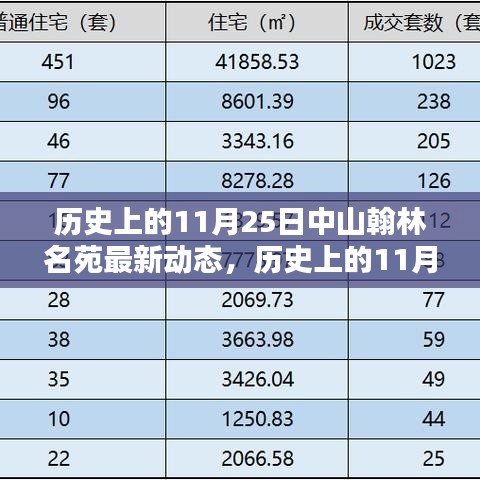 历史上的11月25日中山翰林名苑最新动态一览