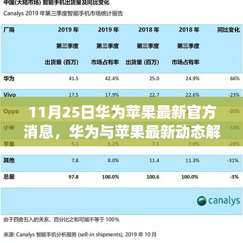 华为与苹果最新动态解读，某某观点下的深度分析（11月25日最新消息）