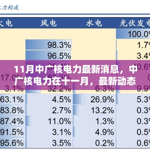 中广核电力十一月最新动态，消息、影响与地位重塑