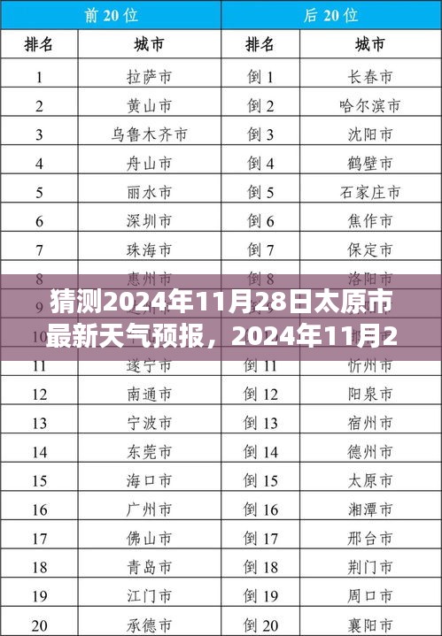 深度探讨，预测太原市2024年11月28日天气预报及天气变化分析