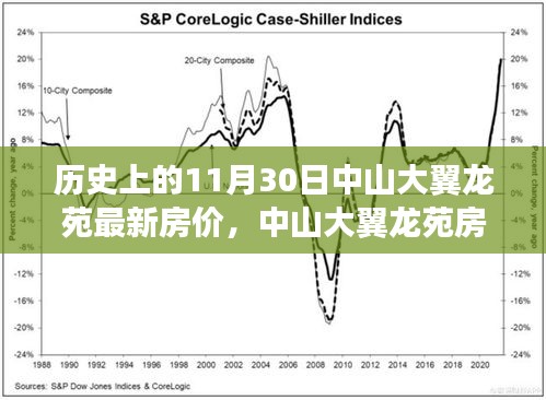 中山大翼龙苑房价变迁背后的励志故事，历史房价回顾与成长自信之翼