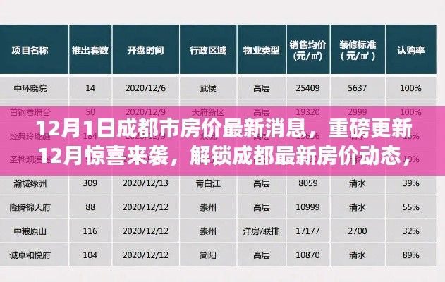 12月惊喜！成都最新房价动态曝光，心动不如行动