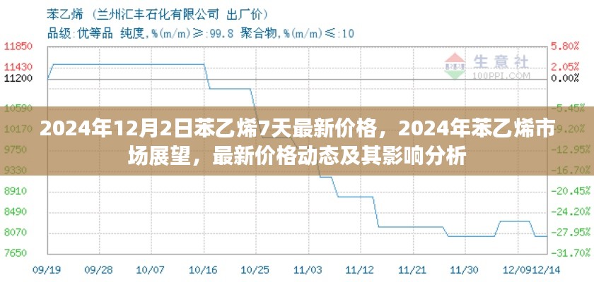 2024年苯乙烯市场展望，最新价格动态、影响分析