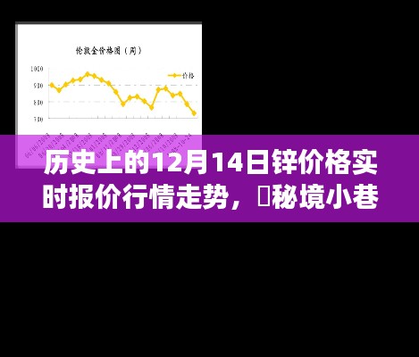 秘境小巷探寻锌价风云下的独特小店时光，历史锌价行情与实时报价回顾（12月14日）