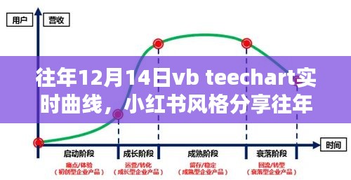 往年12月14日VB Teechart实时曲线魅力时光小红书分享纪实