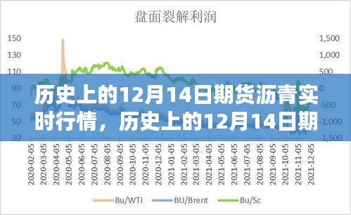 历史上的12月14日期货沥青实时行情深度剖析