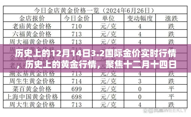 聚焦黄金行情，历史上的十二月十四日国际金价波动与实时行情分析