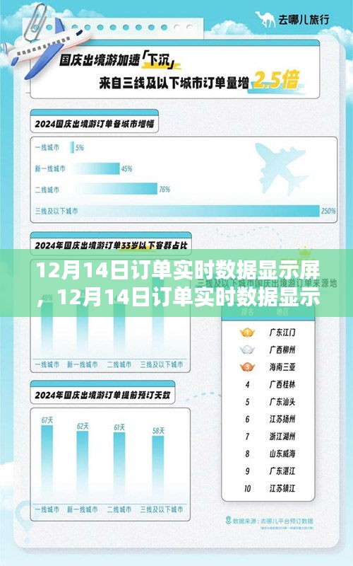 洞悉商业动态的窗口，12月14日订单实时数据显示屏