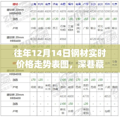 揭秘独特小店，往年12月14日钢材实时价格走势深度解析图及背后故事揭秘。