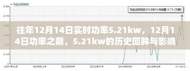 12月14日功率之巅，5.21kw的历史影响与回眸