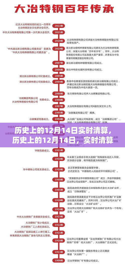 历史上的12月14日重大事件实时清算回顾