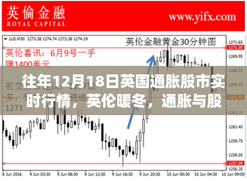 英伦暖冬，通胀与股市实时行情下的温情故事回顾往年12月18日数据