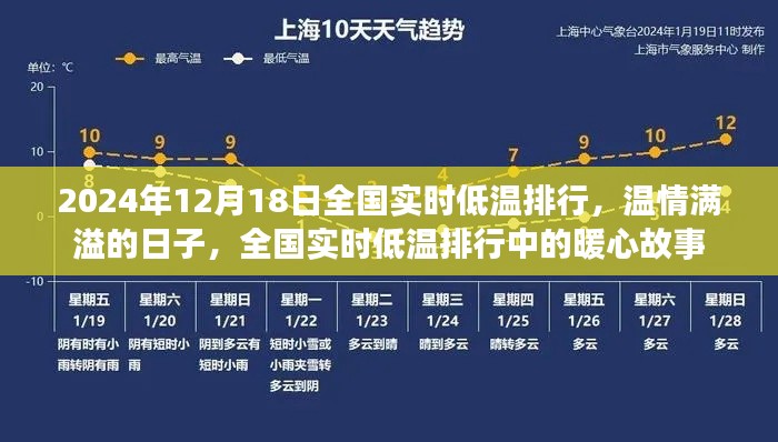 全国实时低温排行背后的暖心故事，温情满溢的冬日记忆（2024年12月18日）