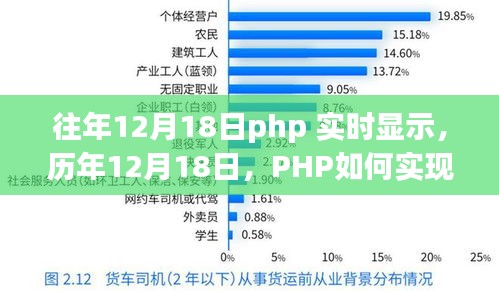 历年与实时，PHP在12月18日的实时数据显示技术揭秘