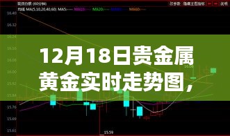 揭秘黄金走势，12月18日贵金属黄金实时行情解析与走势图