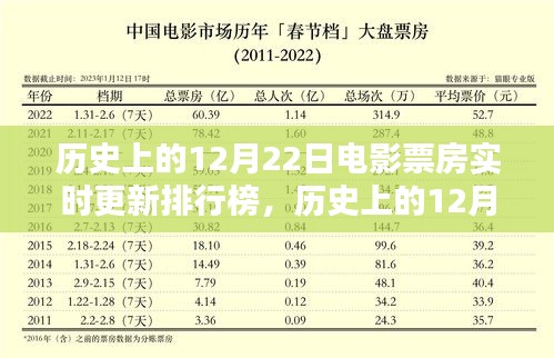 历史上的12月22日电影票房实时更新排行榜，回顾与影响分析