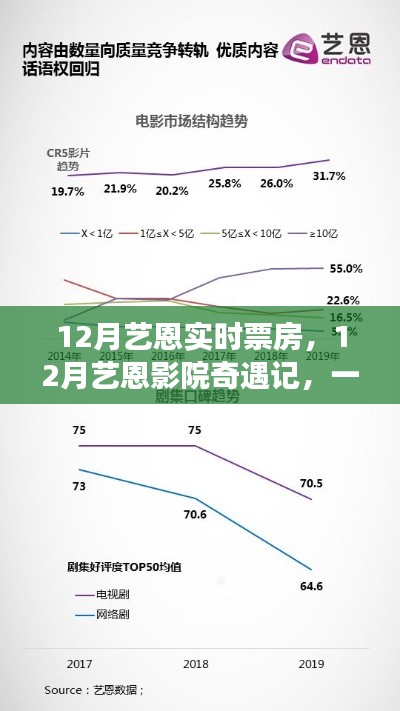 12月艺恩影院之旅，电影温情与友情的璀璨绽放