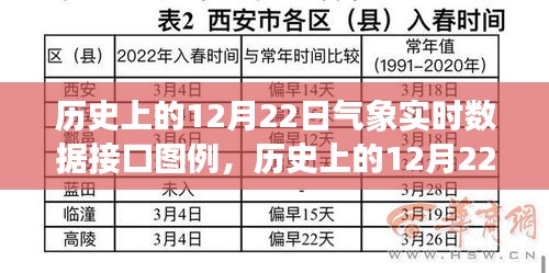 历史上的12月22日气象实时数据接口图例解析与展示