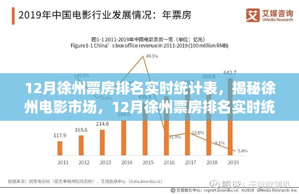 揭秘徐州电影市场，深度解读12月票房排名实时统计表