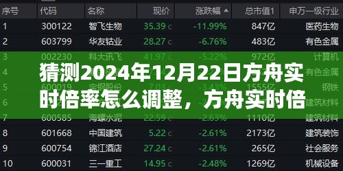 方舟实时倍率调整预测，深度分析即将到来的2024年12月22日的变化与调整可能性