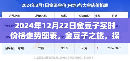 探寻自然美景下的金豆子价格走势，实时图表与心灵体验之旅