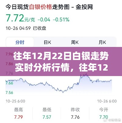 往年12月22日白银走势深度解析，洞悉银市动态，把握投资先机实时行情分析