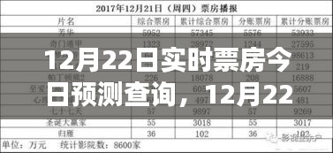 探寻光影背后的数据风云，12月22日电影市场实时票房预测及分析