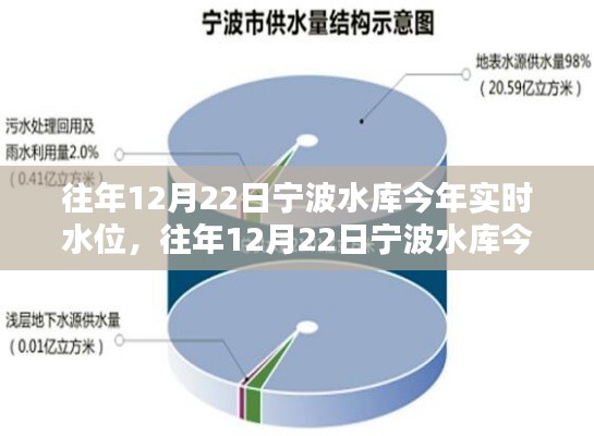 宁波水库历年与今年实时水位对比及分析摘要报告