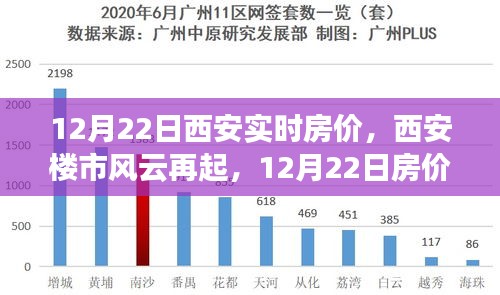 12月22日西安实时房价深度解析，楼市风云再起，房价走势展望