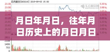 历史月日与实时股票行情的交织分析