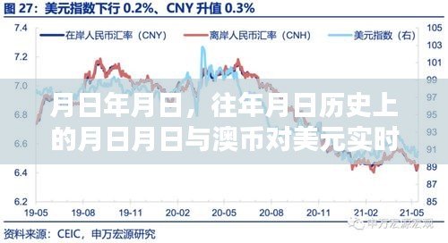 历史日期汇率预测与澳币对美元实时汇率猜测