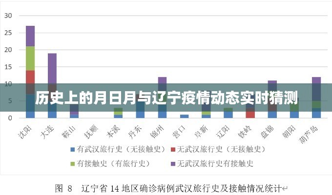 辽宁疫情动态实时猜测与历史上的月日月关联探究