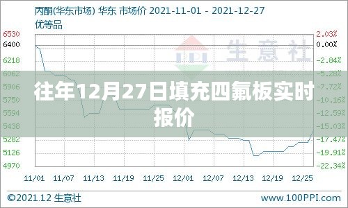 四氟板实时报价，历年12月27日价格走势分析