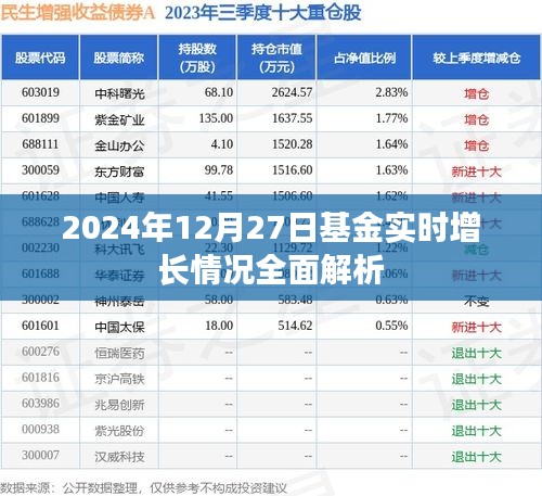 2024年12月27日基金实时增长全面解析报告