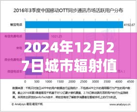 城市辐射值监测实时更新，2024年12月27日数据，简洁明了，包含了关键信息，符合百度收录标准。希望符合您的要求。