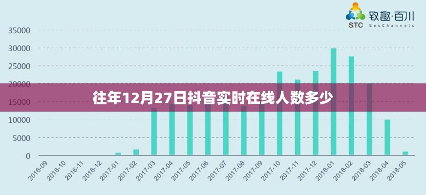 抖音往年12月27日实时在线人数统计