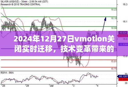 技术变革下的挑战与机遇，vmotion实时迁移功能调整