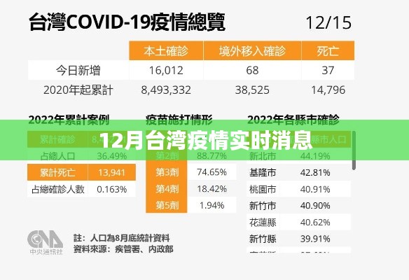 台湾疫情最新实时消息（12月）