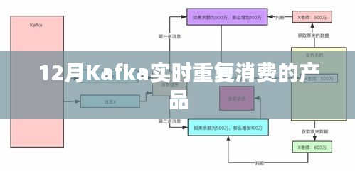 Kafka实时重复消费产品解析