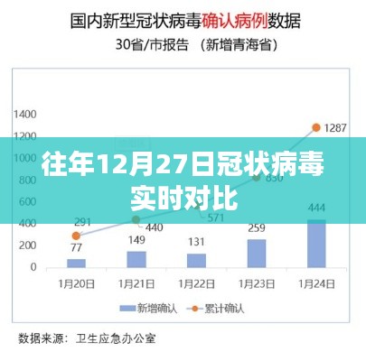 历年12月冠状病毒实时对比报告