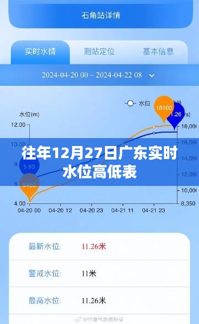 广东历年12月27日实时水位高低表对比