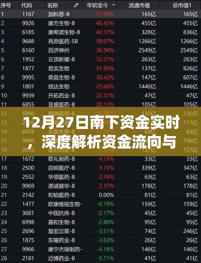 12月27日南下资金实时解析，资金流向与市场动态深度探讨