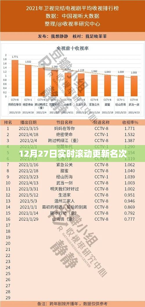 12月27日实时更新名次滚动