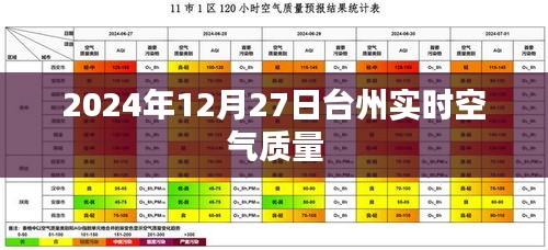 台州空气质量实时更新，2024年12月27日空气质量报告