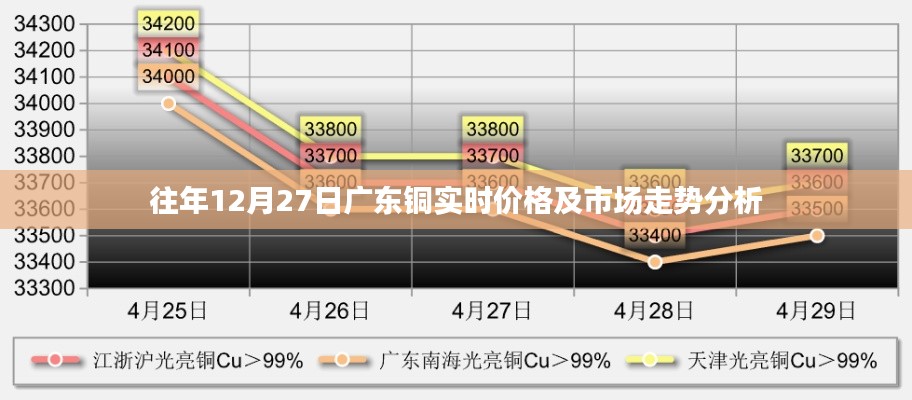 广东铜实时价格与市场走势分析（历年12月27日数据）